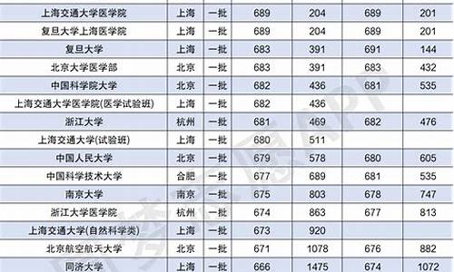 大学录取分数排行榜 2020,大学录取分数线2022排行榜