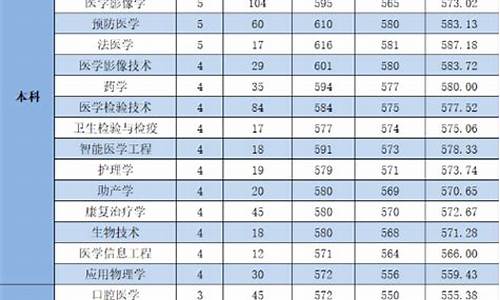 杭州医学院录取分数线是多少分,杭州医学院录取分数线