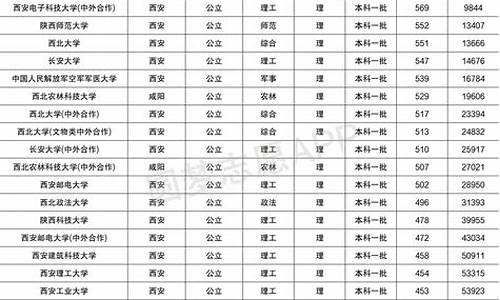 2008年陕西高考录取分数线表,陕西2008高考分数线