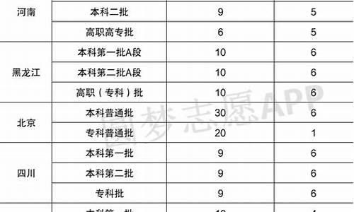 高考志愿填报最多能报几个大学,高考最多能报几个志愿