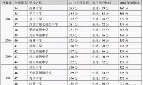 2020深圳中考分数线与录取线_2020年深圳中考分数线