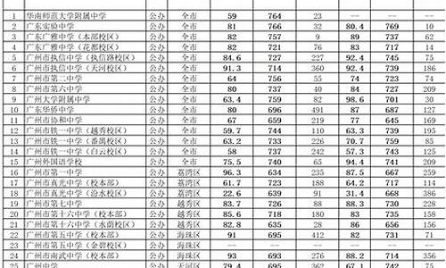 广州中学录取分数线2019,广州中学录取分数线