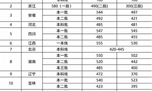 今年高考预估分数线湖北,高考湖北预测分数线今年