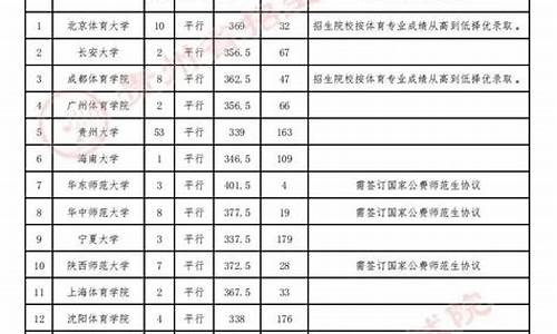 体育本科专业分数线,体育类本科院校分数线