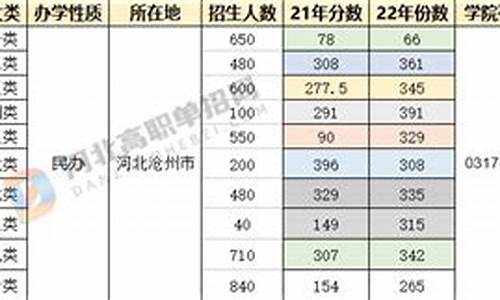 渤海理工分数线,2023年渤海理工分数线