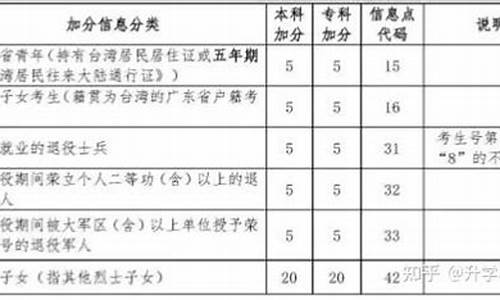 高考云南加分_云南高考加分有哪些项目