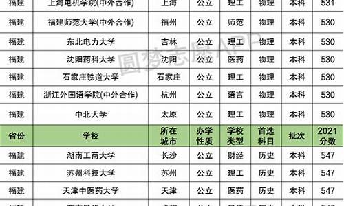 预测福建分数线高考分数线,福建省高考分数预估