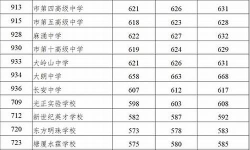 东莞高中最低分数线是多少,东莞分数线最低的高中排行榜