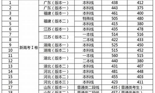 高考3本分数线,高考3本分数线2023