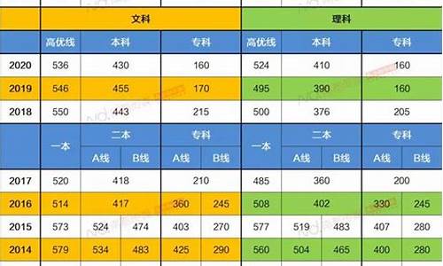 20年广东高考录取分数线,21年高考广东录取分数线