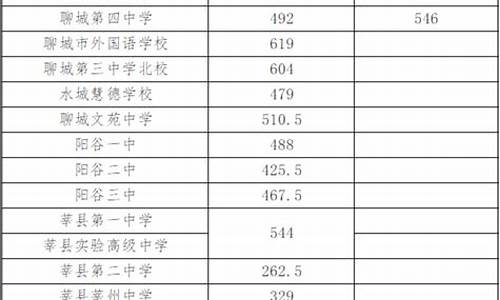 聊城中考录取分数线_聊城中考录取分数线2022年