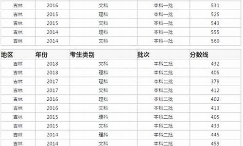 吉林省2015高考录取分数线公布,吉林省2015高考录取分数线