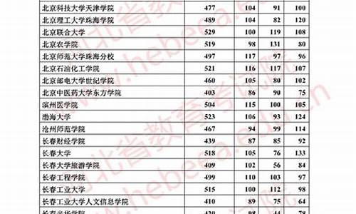 2017河北高考本科线_河北省2017年高考录取分数线本科一批