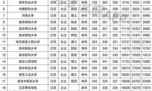 南京分数线最低的一本大学,南京分数线最低的本科大学