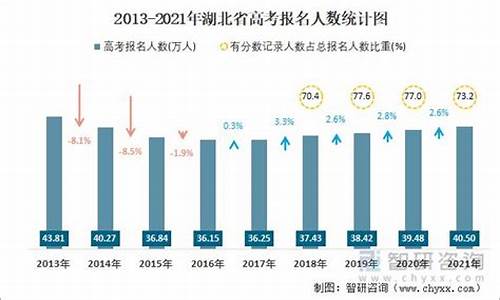 湖北高考参考人数2022,湖北高考参考人数