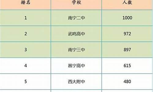 南宁高考人数2021年多少人_南宁高考人数