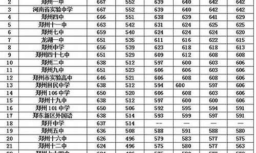 郑州高中分数线,郑州高中分数线最低的学校