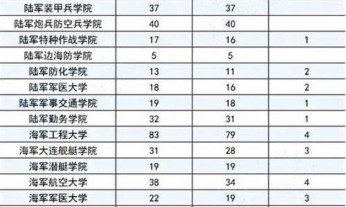 27所军校在山东录取分数线_27所军校在山东录取分数线