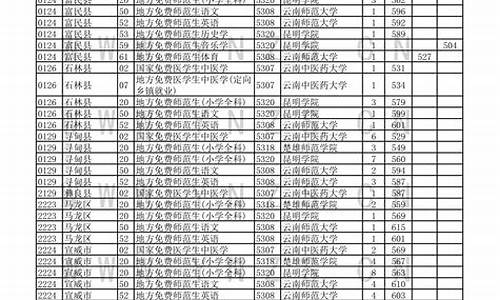 云南高考一批投档线排序,2021云南高考一批投档线