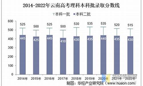 2014云南省高考分数段,2014年云南高考分数段(不含照顾分)