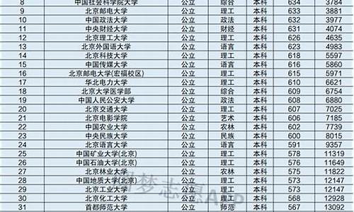 北京大学分数线2023年录取线_北京大学分数线2023年录取线是多少