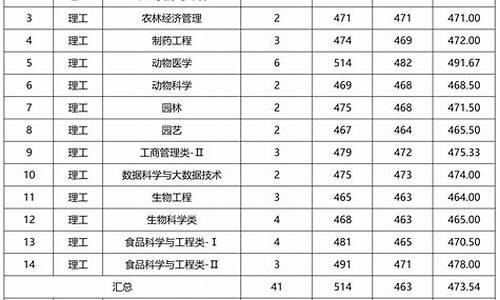 云南省大学录取分数线,云南省大学录取分数线2022