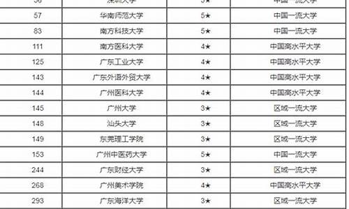 广东省2024各大学分数线_2021广东高校录取分数线预估