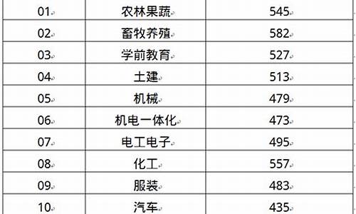 专业分本科线,高考本科线和专业线