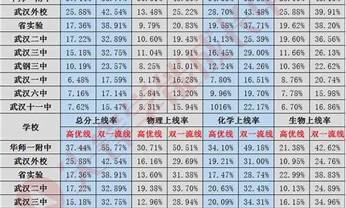 武汉高考一本率排行榜最新,武汉高考一本率