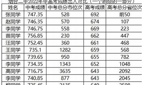 烟台高考成绩2023年前50名_烟台高考成绩2017