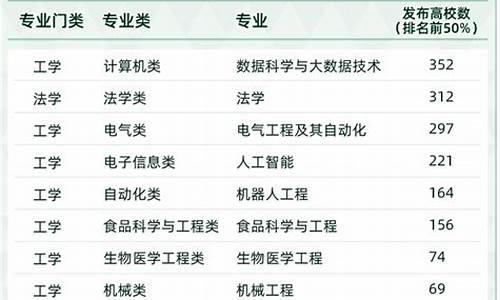 2022最新本科专业目录查询_2022最新本科专业目录查询官网