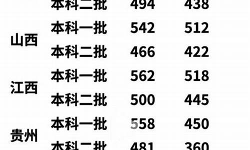 2022各省分数线汇总,2022各省分数线汇总表格