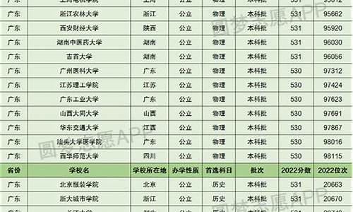 2017高考530分,2017年高考重点分数线