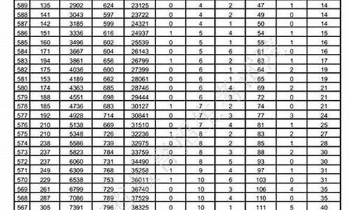 山东2017高考预测分数,2017年山东高考分数分布