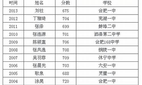 安徽高考省状元,安徽高考省状元多少分