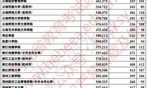 河北省本科提前批B段录取时间,河北本科提前批b段投档线公布