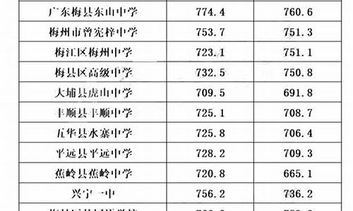 广东普通高中分数线_广东高中部分数线