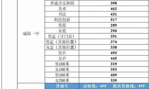 威海文登高中分数线录取分数线_文登高中排名