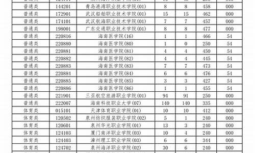 海南高考分数线2023年公布,海南高考分数线2022