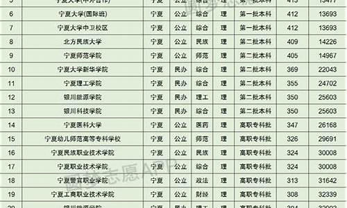 宁夏高考一本录取分数线2020_宁夏高考录取分数线一本