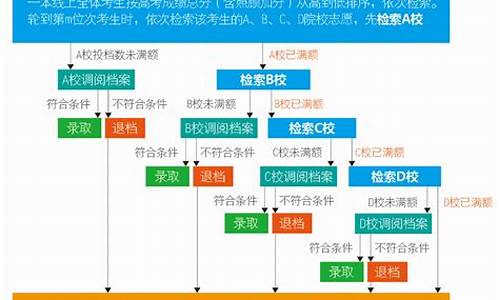 高考录取的流程,高考录取的流程是从高分开始吗