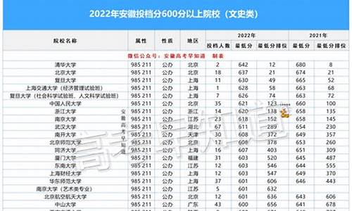 2019安徽高考投档线多少分,2019安徽高考投档线