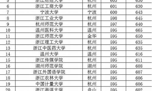 2016年浙江高考各学校分数线_2016年浙江省高考录取