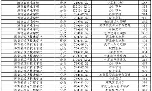 高考分数线海口,高考分数线海南2020