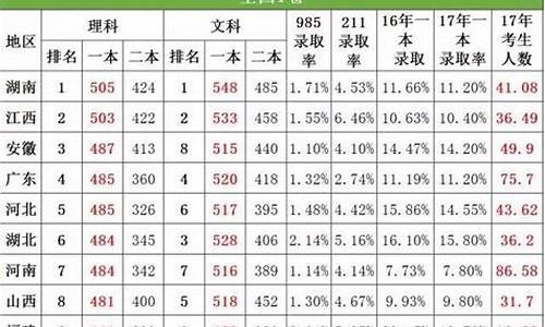 2014高考一本录取率_14年高考一本线