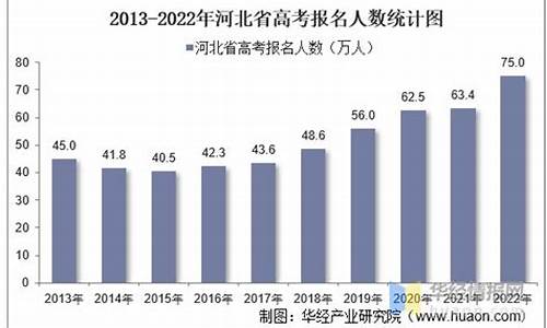 河北高考人数2023年多少人报名,河北08高考人数