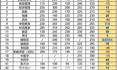 录取线比省控线高多少,录取线比省控线低还是高