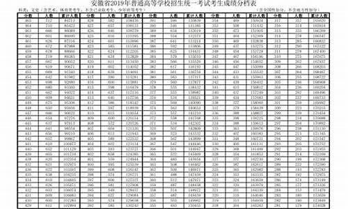 2019级安徽高考分数线_安徽省2019高考分数线