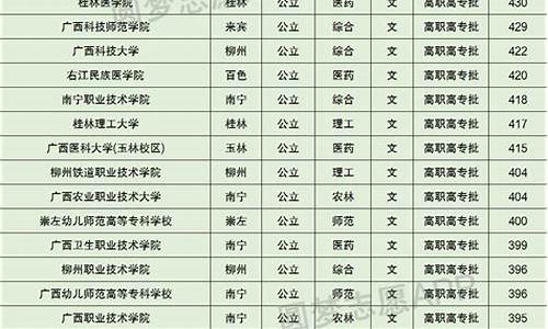 广西公办大专分数线最低的学校_广西公办大专分数线