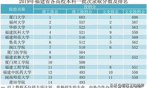 福建省高考录取结果出来了吗_福建省高考录取结果